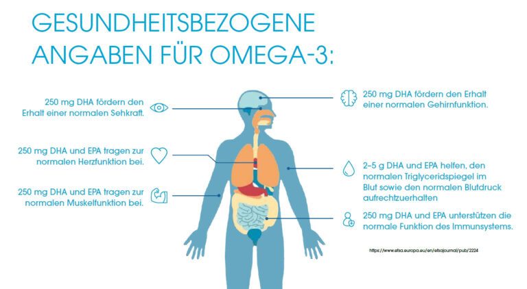 koerperdenken-formular-zellgesundheit-gesundheitsbezogene-angaben-zu-omega3